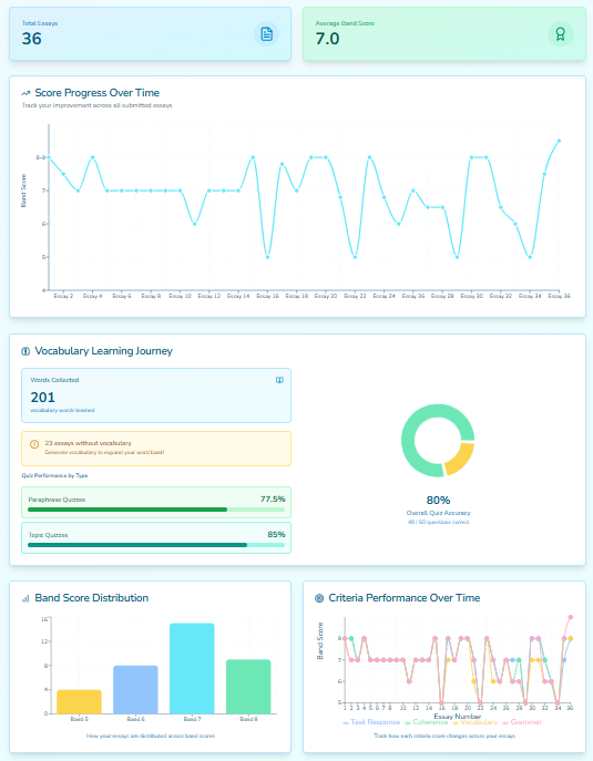 Progress tracking dashboard